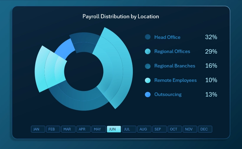 Data segmentation by offices