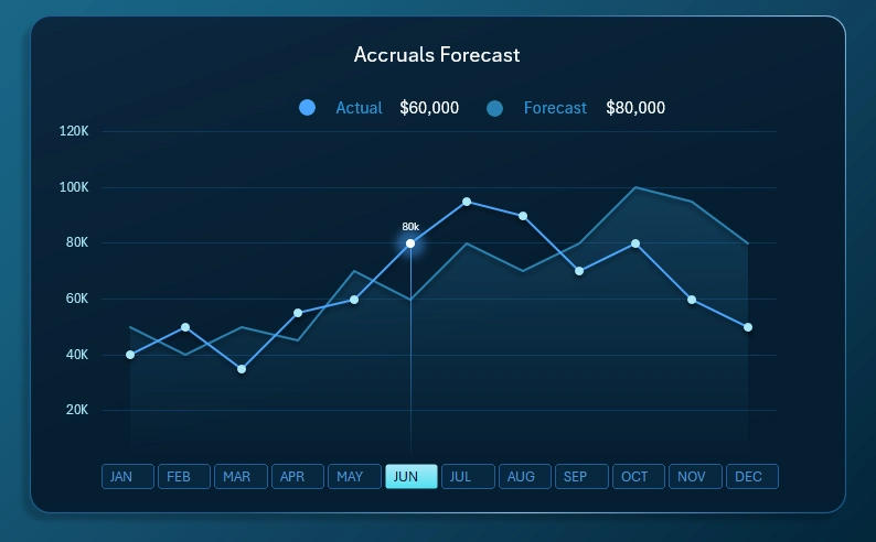 Forecast line chart in Excel