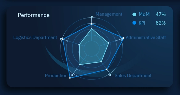 Radial radar chart