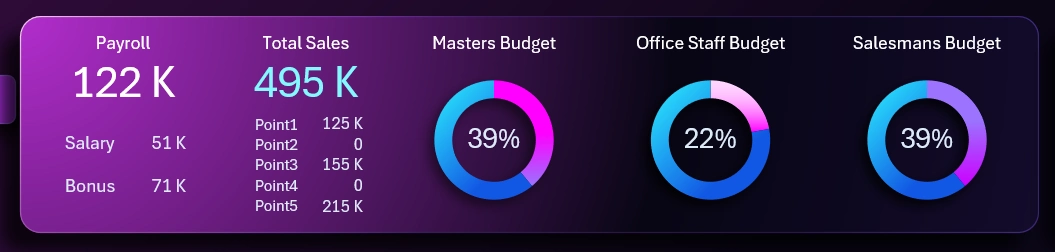 Salary, Budget, and Sales Totals