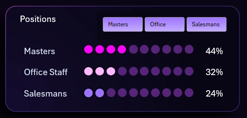 Segmentation by Employee Categories