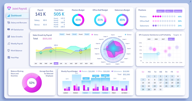 Payroll Impact on Sales Dashboard