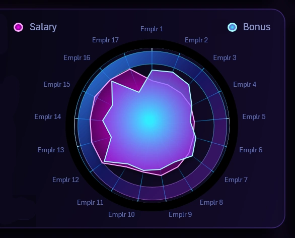 Salary and Bonus Ratio