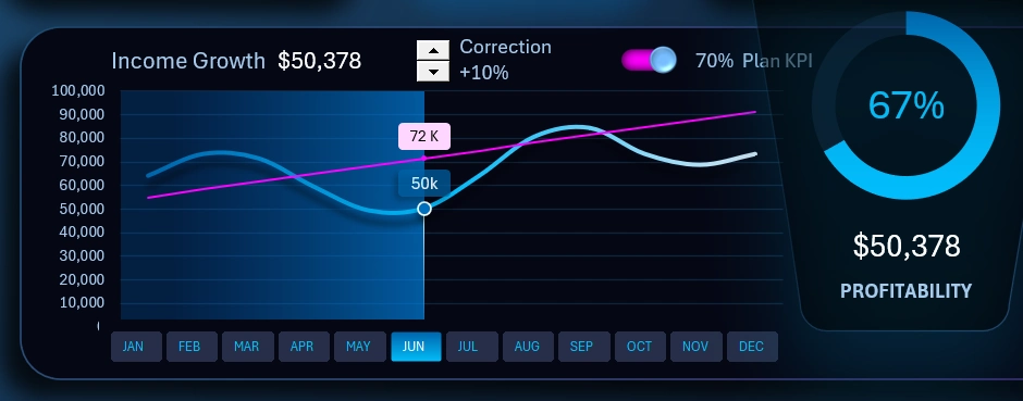 KPI revenue growth plan execution