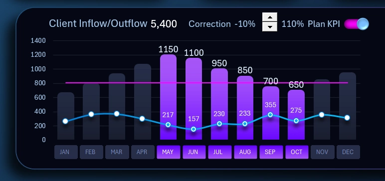 Bar Chart with Line Graph