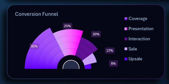 Cascading Sales Funnel