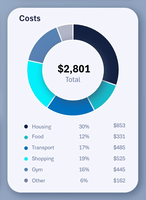 Segmentation of personal expenses.