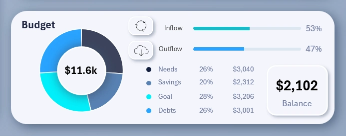 Example of a personal budget structure.