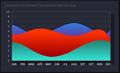 dynamics of average estimates.