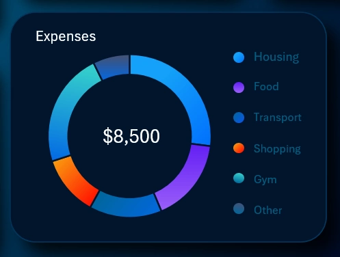 Expense Segmentation Chart