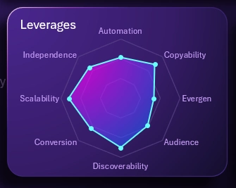 Radar chart of technical levers