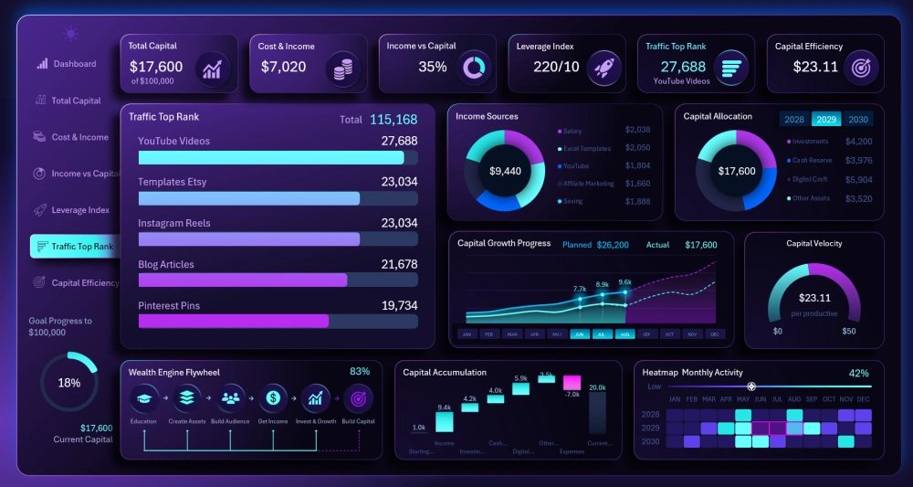Dashboard for indicator ranking analysis