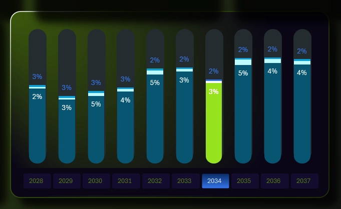 Bar chart with rounded columns