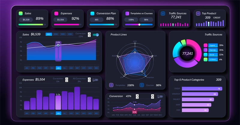 Dashboard for KPI planning