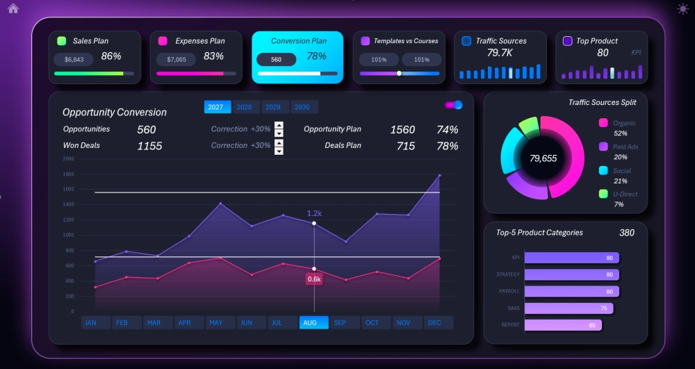 Dashboard for conversion analysis