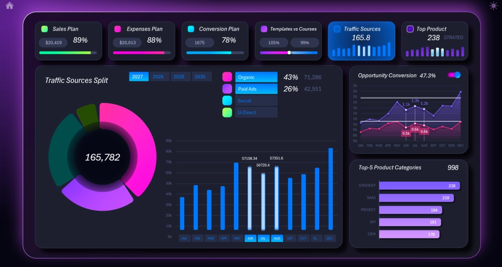 Dashboard for traffic source analysis