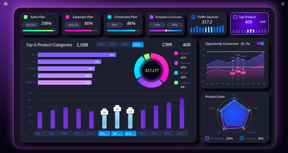 Dashboard for analyzing best-selling categories