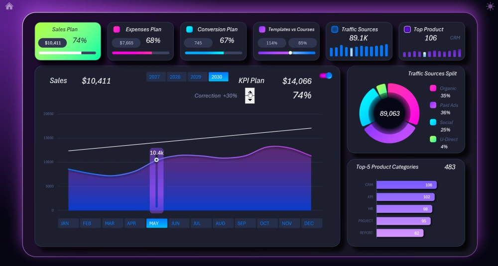 Dashboard for sales growth analysis