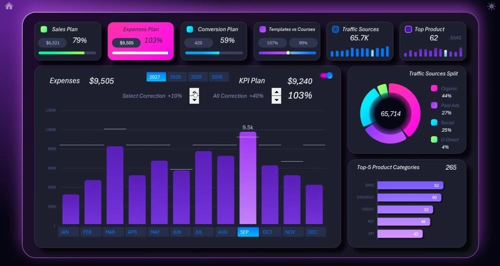 Dashboard for expense planning