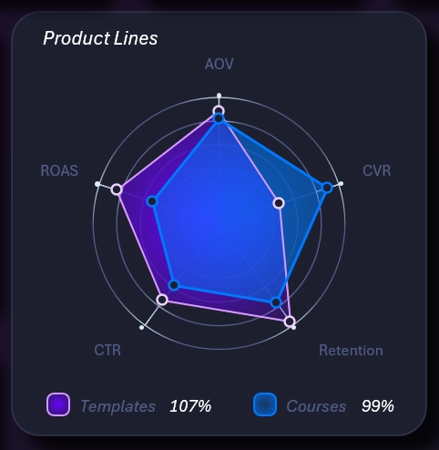 Radar distribution of metrics