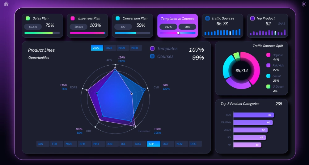 Dashboard for comparative analysis of product lines