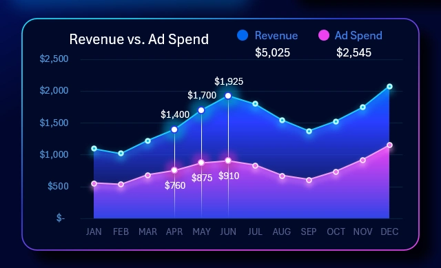 Chart of revenue and expense correlation