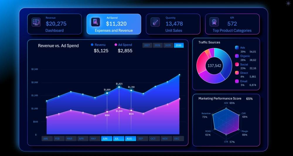 Dashboard for analyzing advertising expenses