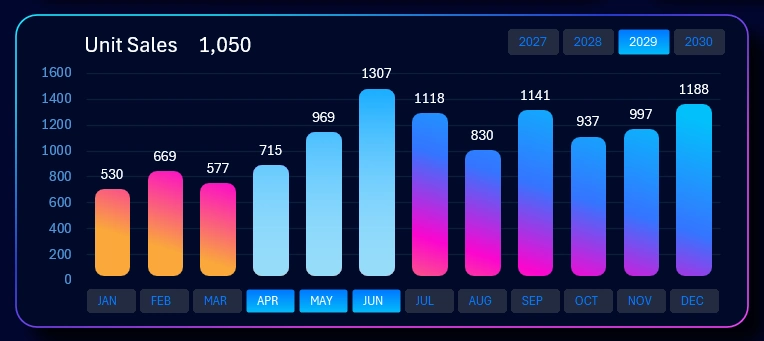Bar chart of unit sales