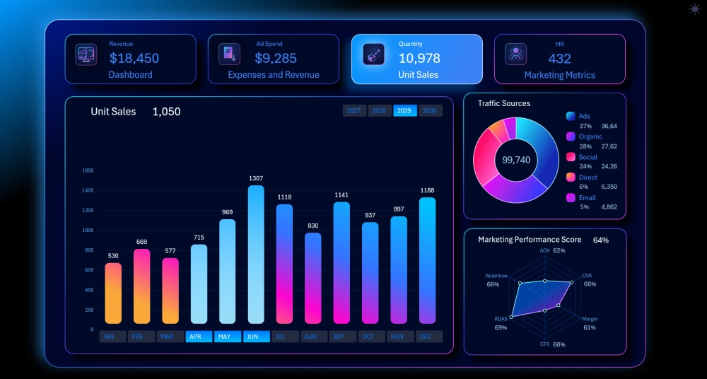 Dashboard for analyzing unit sales