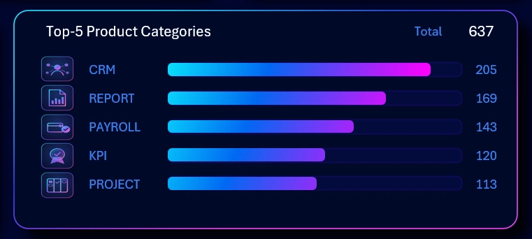 Top-5 product category ranking