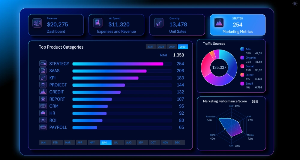 Dashboard for analyzing top categories