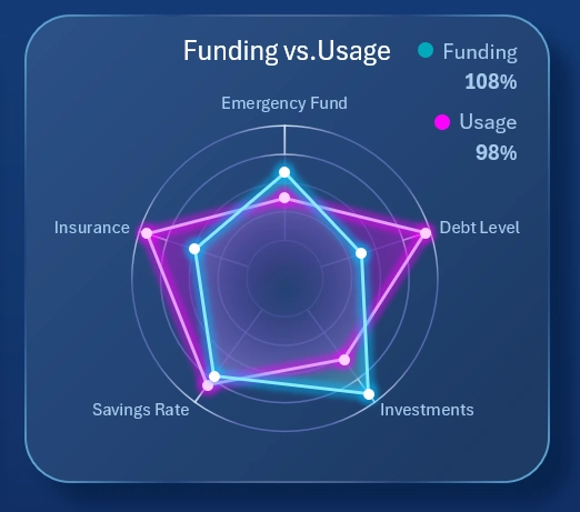 Stylish radar chart design