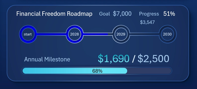 Roadmap chart in Excel