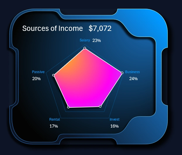 Chart comparing income sources
