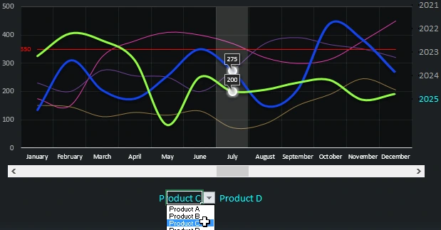 Comparison of sales for two products.