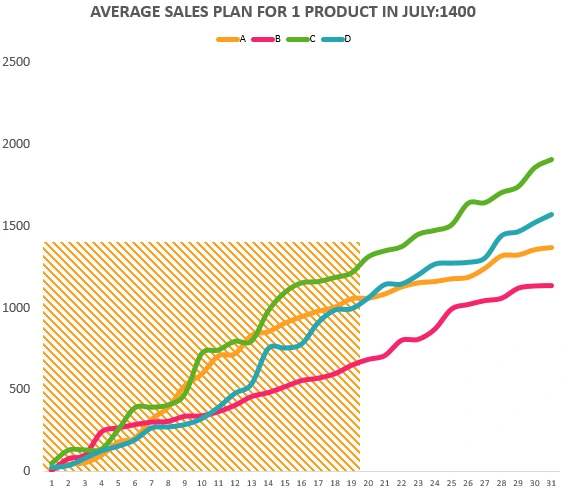 graph of dynamics of indicators.
