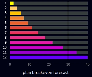 breakeven forecast.