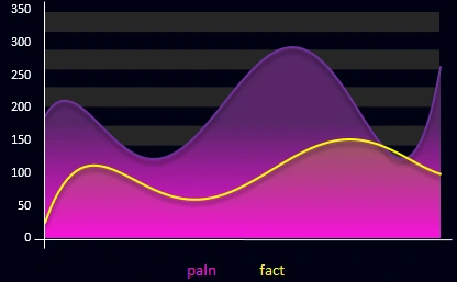 moving averages of sales.