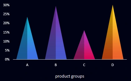 Distribution by goods.