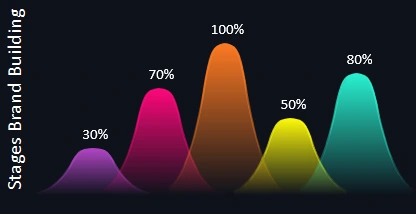 Stages Brand Building.