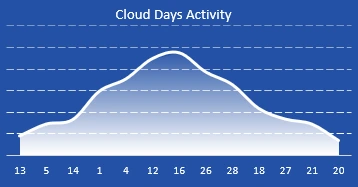 bell curve distribution.