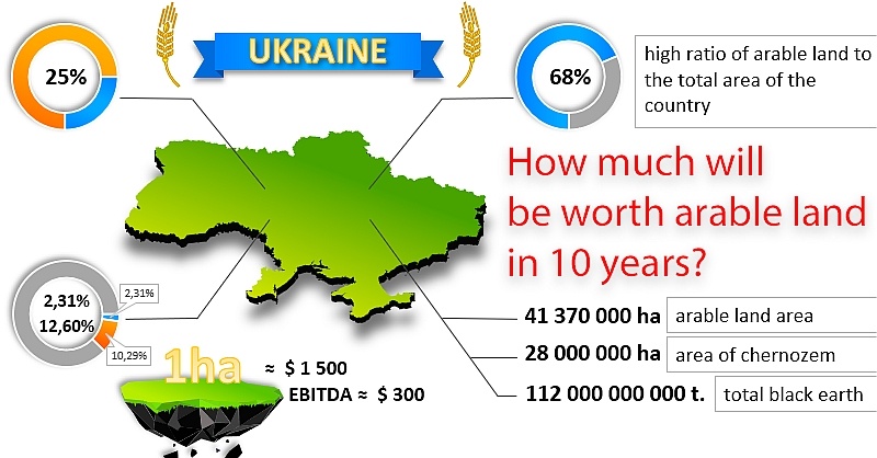 How much will arable land cost?.