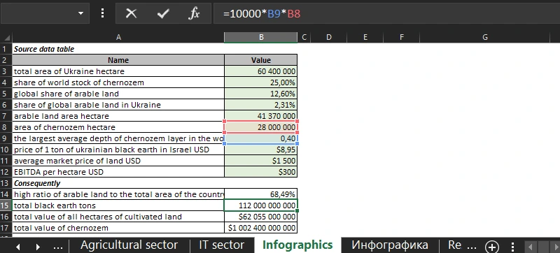 Arable Land price calculator.