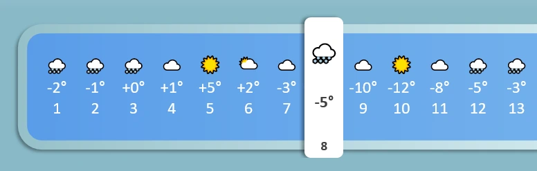 Summary of weather data
