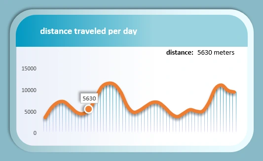 Distance changes over time
