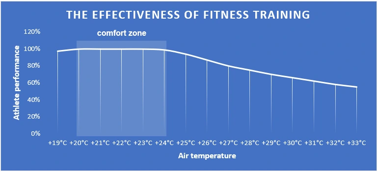 Graph of performance and air temperature dependency