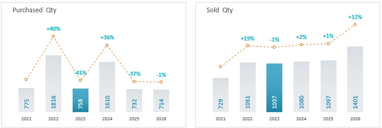 Goods bought and sold in units