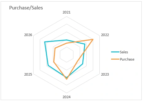 Comparative analysis of purchased and sold