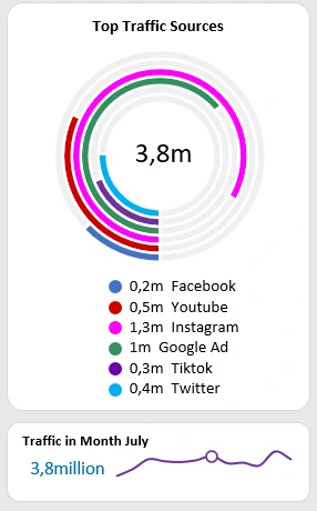 Leading positions of customer acquisition sources