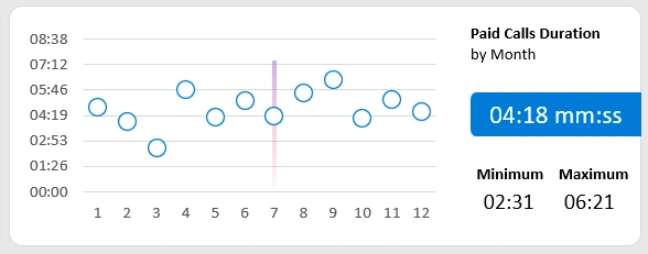 Communication duration between buyers and sellers